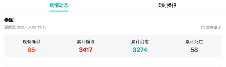 泰国连续百日无本土新增病例，拟允许60天无新增地区游客入境