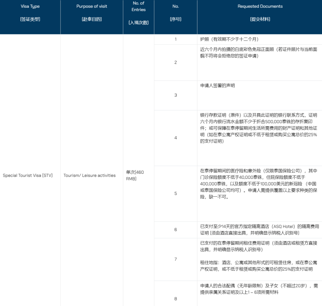 泰国270天STV申请标准出台，养老签证恢复申请！