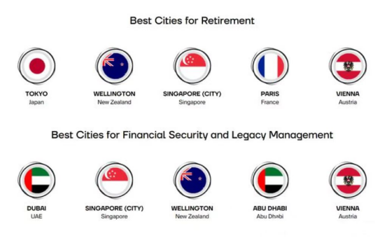 全球退休城市排名出炉！最佳养老城市是...