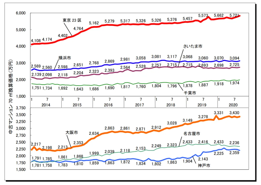 疫情也无法阻拦的东京二手房价上扬(图3)