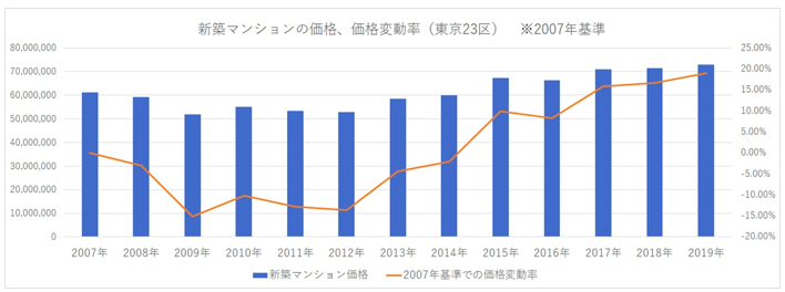 疫情也无法阻拦的东京二手房价上扬(图9)