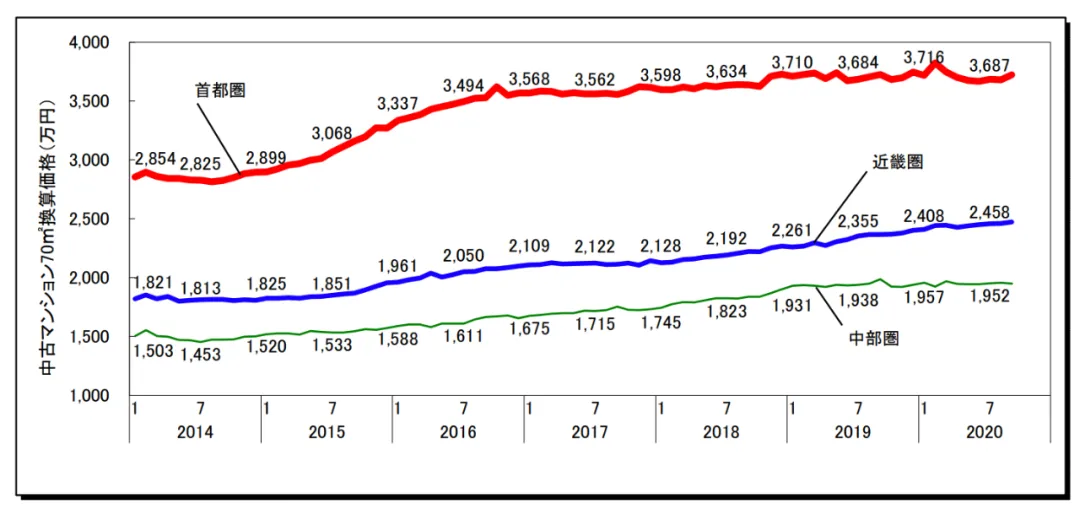 疫情也无法阻拦的东京二手房价上扬(图2)