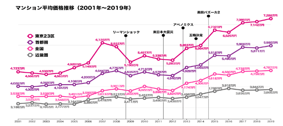 疫情也无法阻拦的东京二手房价上扬(图6)