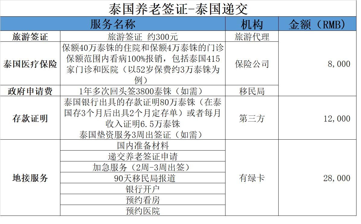 泰国养老签证
